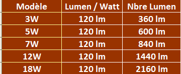 LUMEN SPOTS LED PUCES SMD ENCASTRABLES