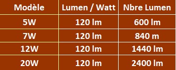 lumen  spot led rond 5w 7w 12w 20w
