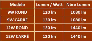 SPOTS LED COB EN SAILLIE RONDS  CARRÉS 9W 12W lumen